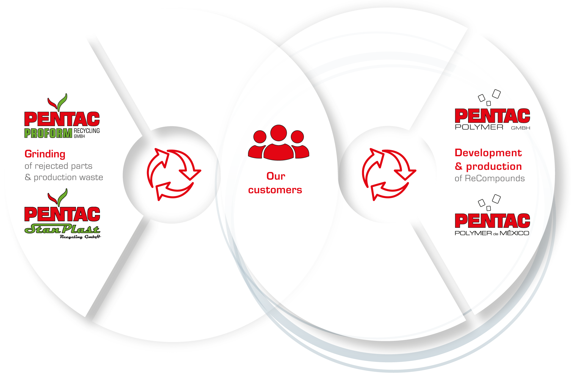 Pentac - Polymer in the loop