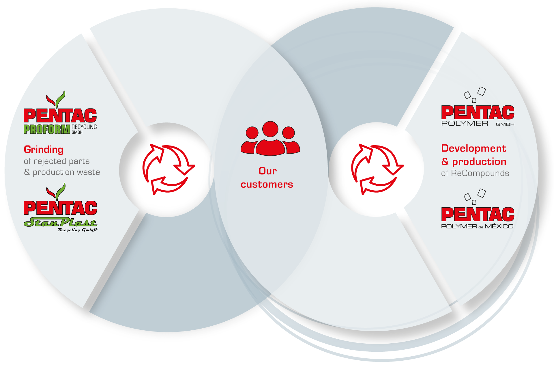 Pentac - Polymer in the loop